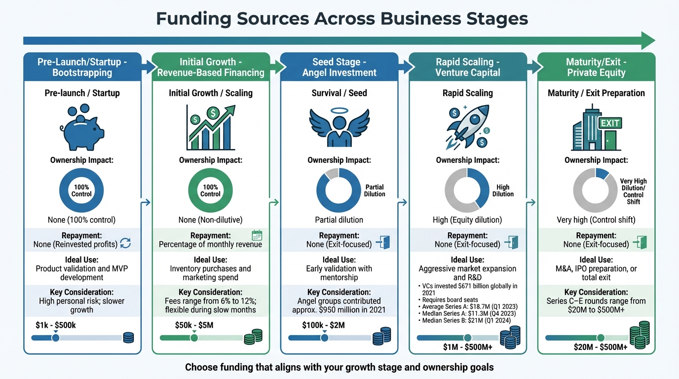 Funding Sources Comparison by Business Stage