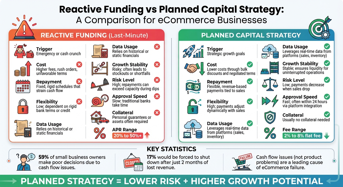 Reactive vs Planned Funding Strategies for eCommerce Businesses