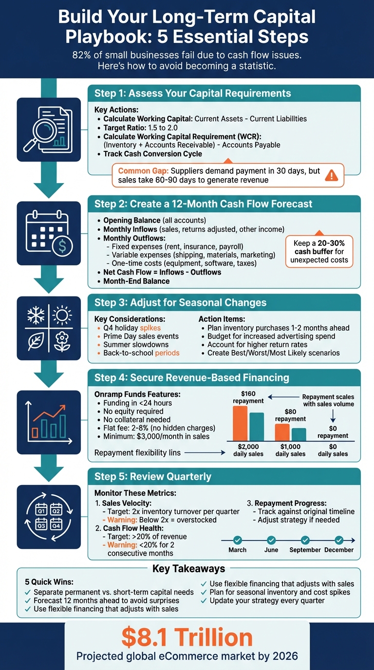 5-Step eCommerce Capital Planning Framework