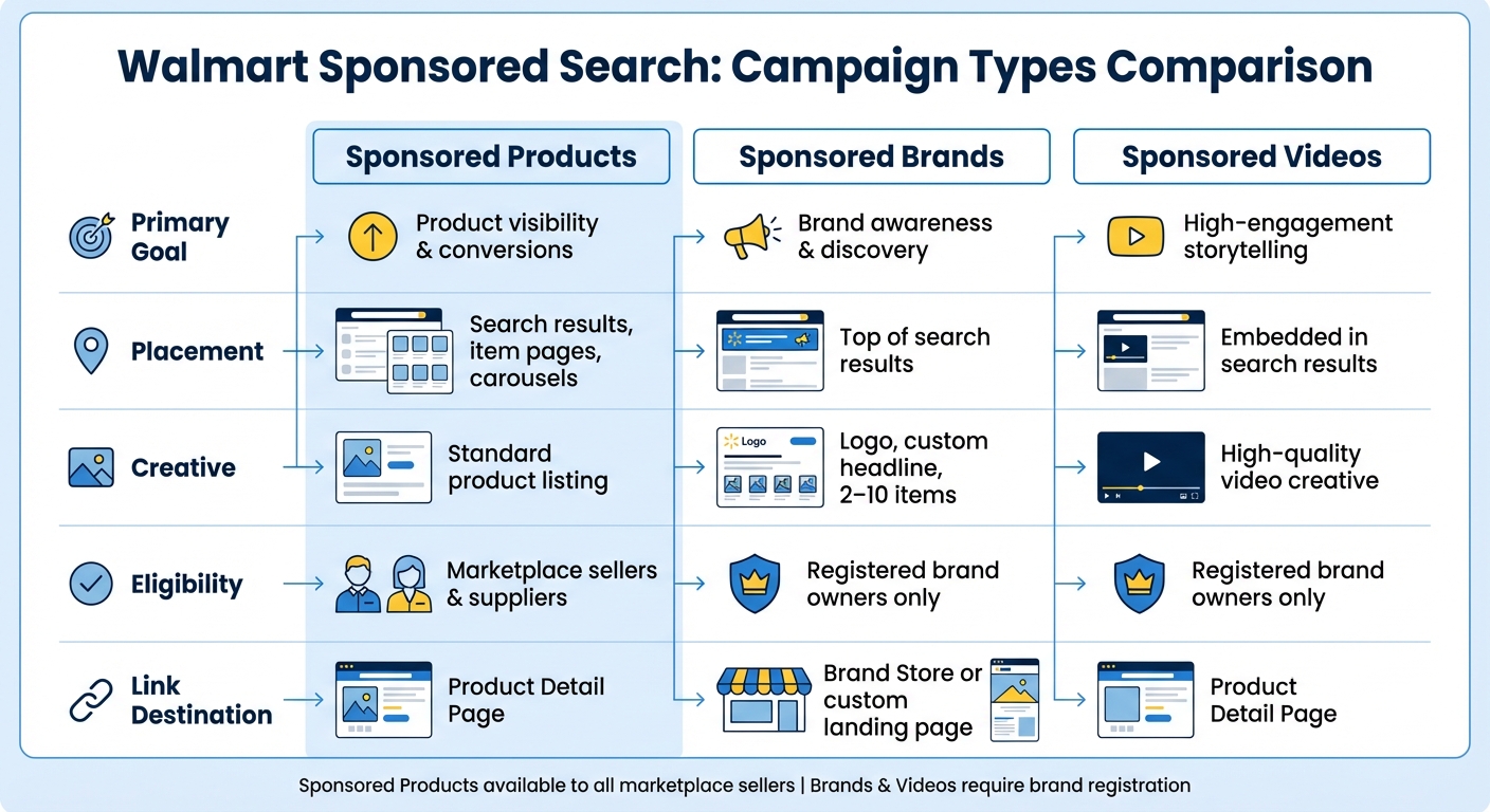Walmart Sponsored Products vs Sponsored Brands vs Sponsored Videos Comparison Chart