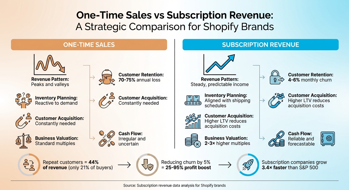One-Time Sales vs Subscription Revenue: Key Differences for Shopify Brands