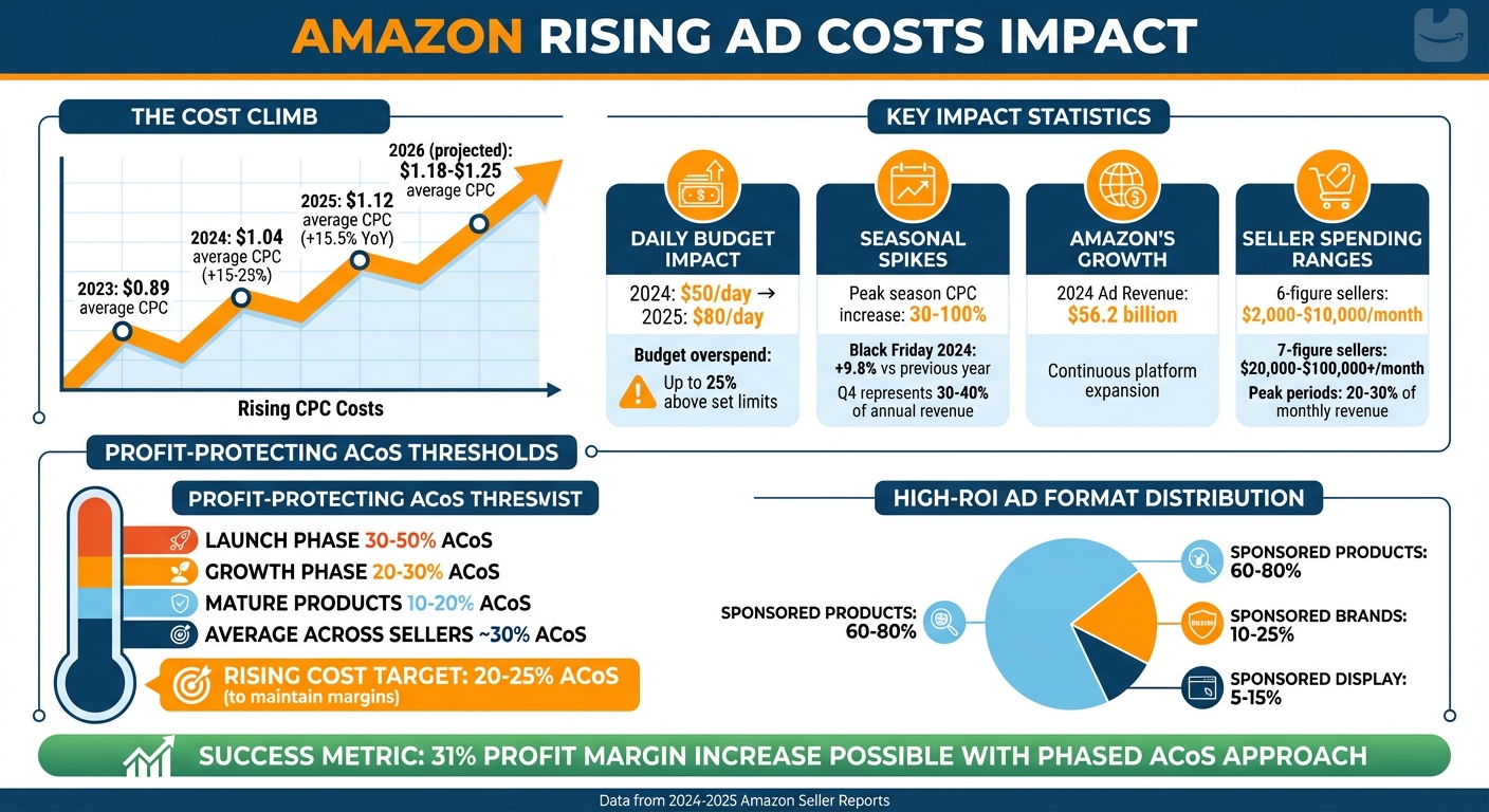 Amazon Ad Cost Increases and Cash Flow Impact 2023-2026