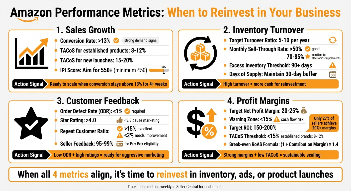 Amazon Performance Metrics: When to Reinvest in Your Business