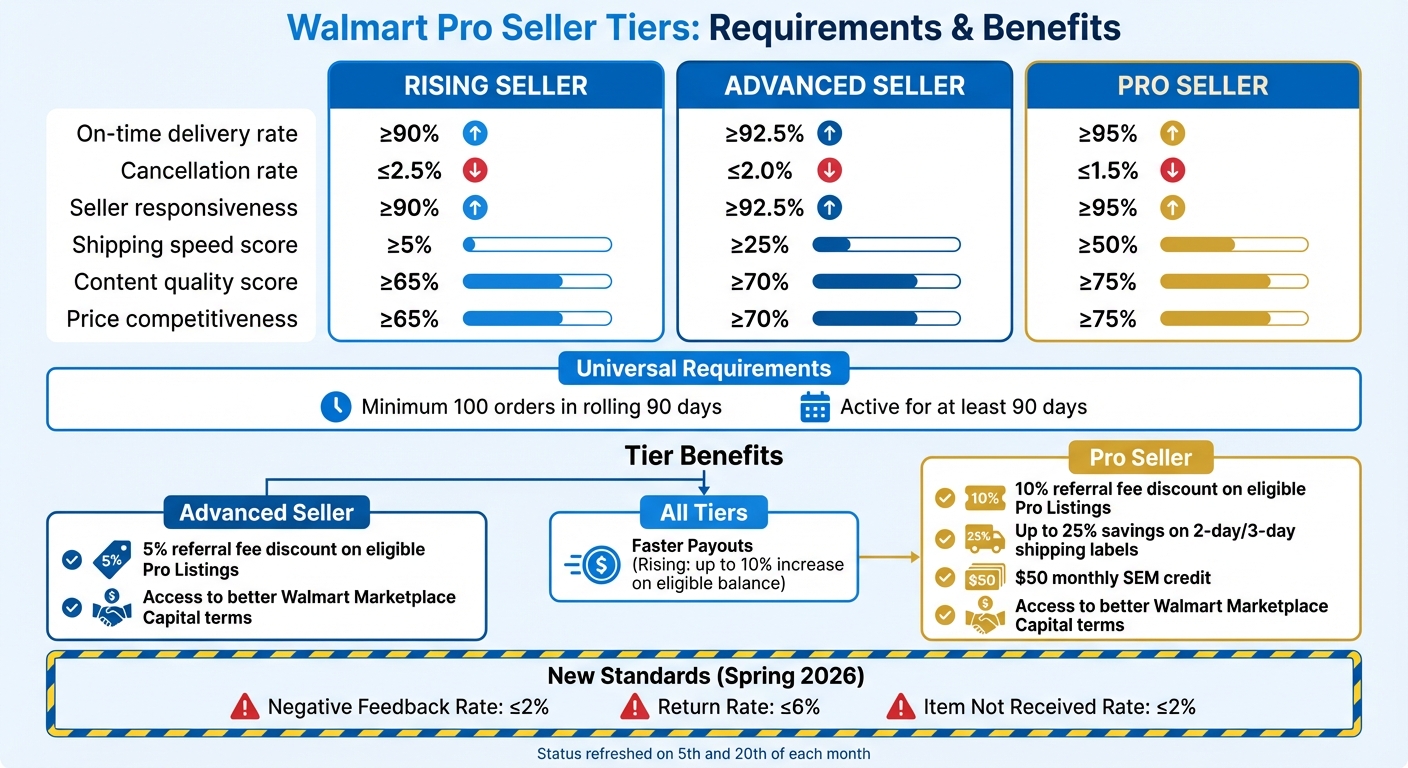Walmart Pro Seller Tier Requirements and Benefits Comparison