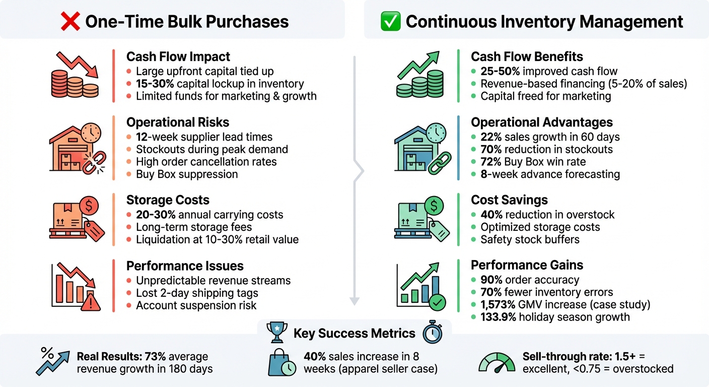 One-Time Inventory Purchases vs. Continuous Inventory Management for Walmart Sellers