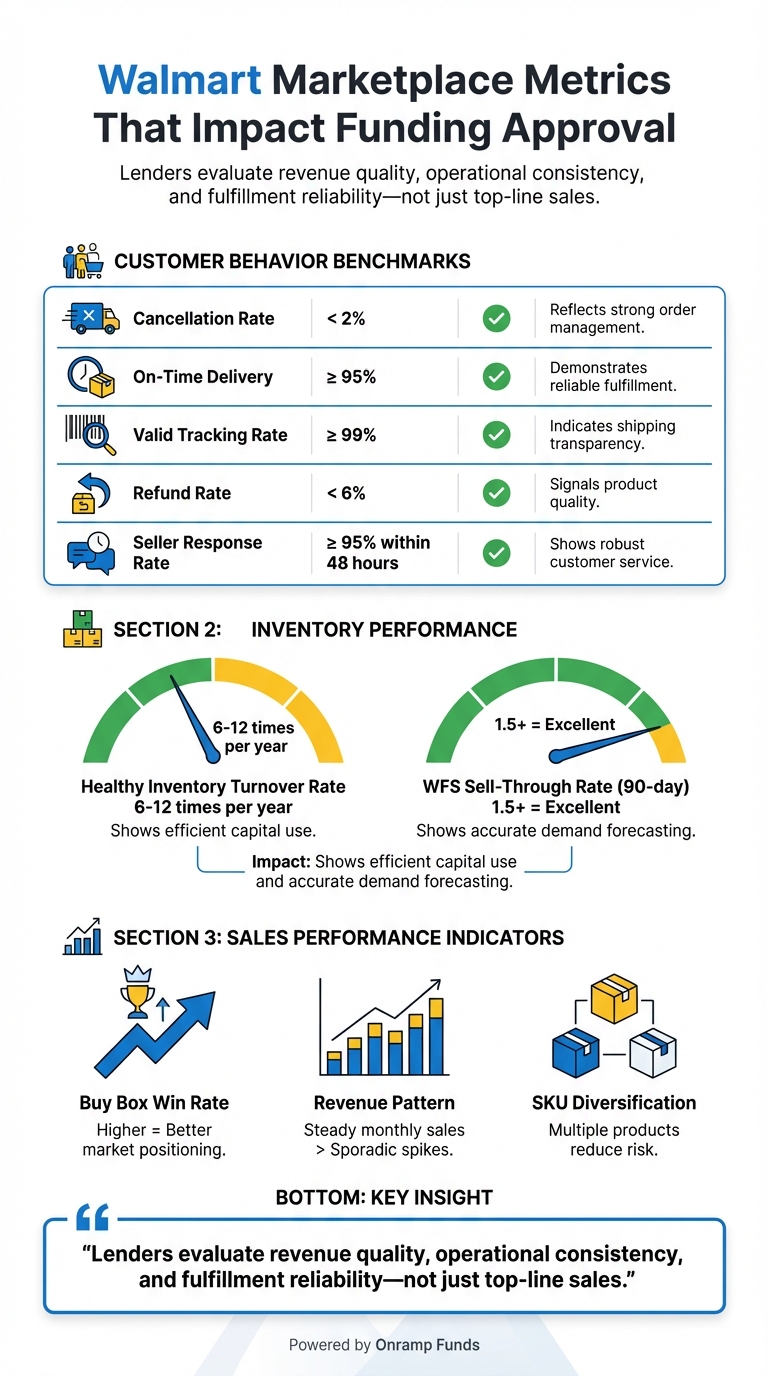 Walmart Marketplace Performance Benchmarks for Funding Approval