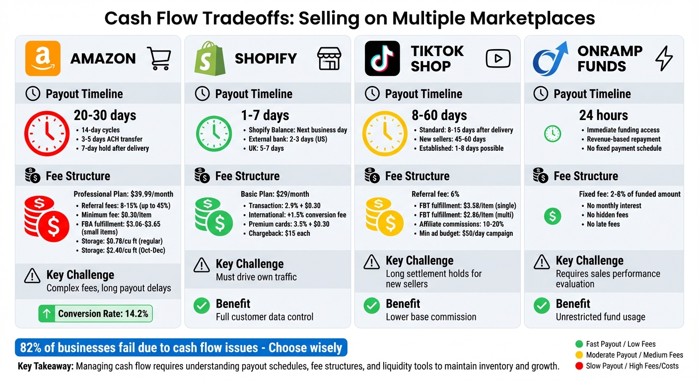 Marketplace Payout Timelines and Fee Comparison for E-commerce Sellers