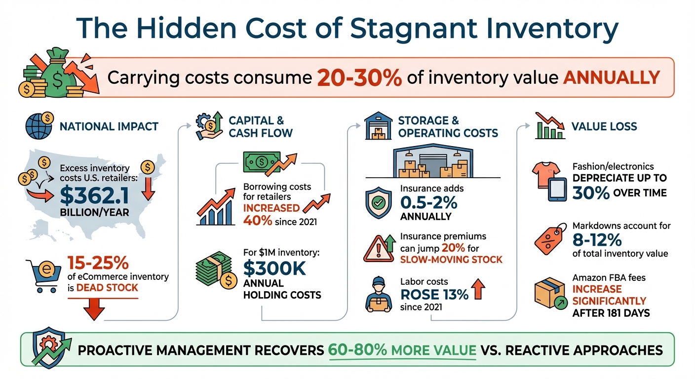 The True Cost of Stagnant Inventory: Key Statistics for eCommerce Businesses