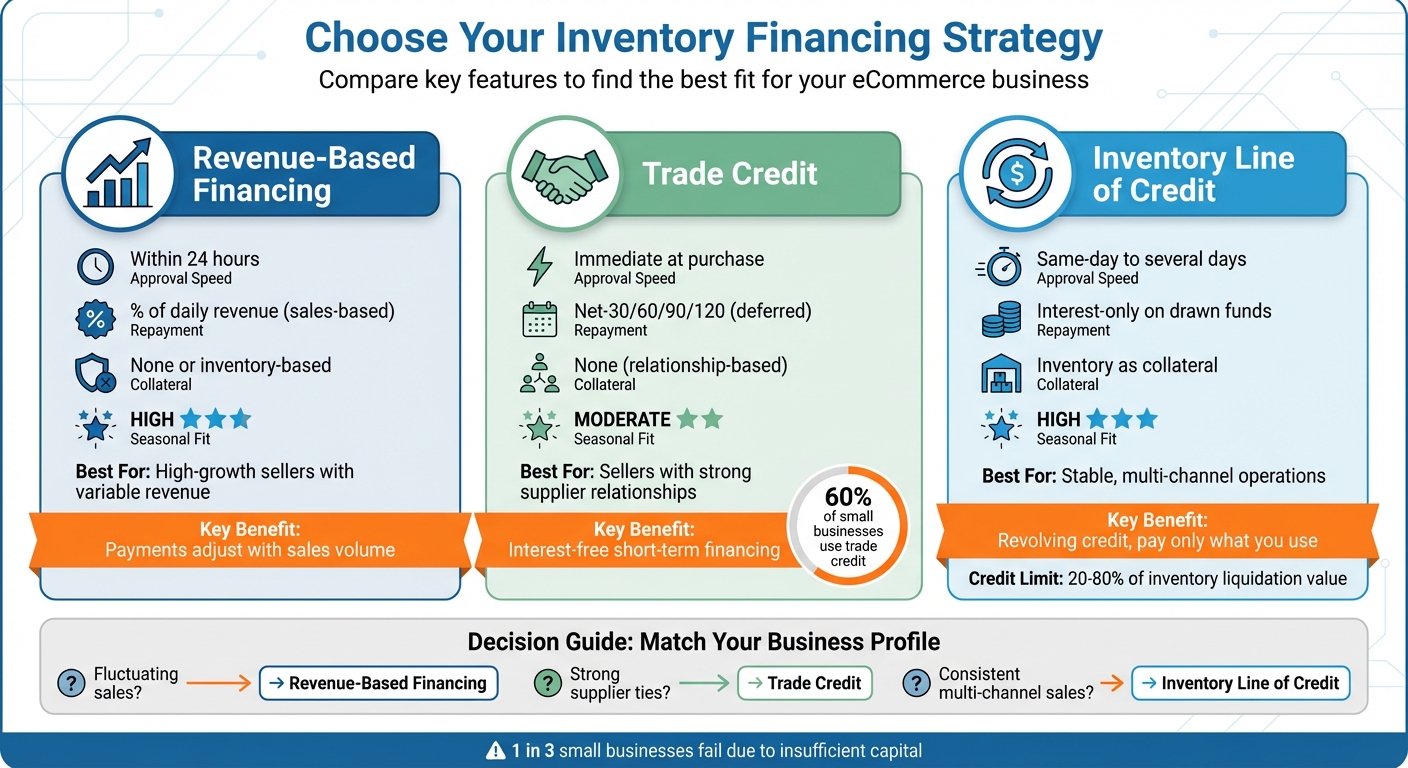 eCommerce Inventory Financing Options Comparison: Revenue-Based vs Trade Credit vs Lines of Credit