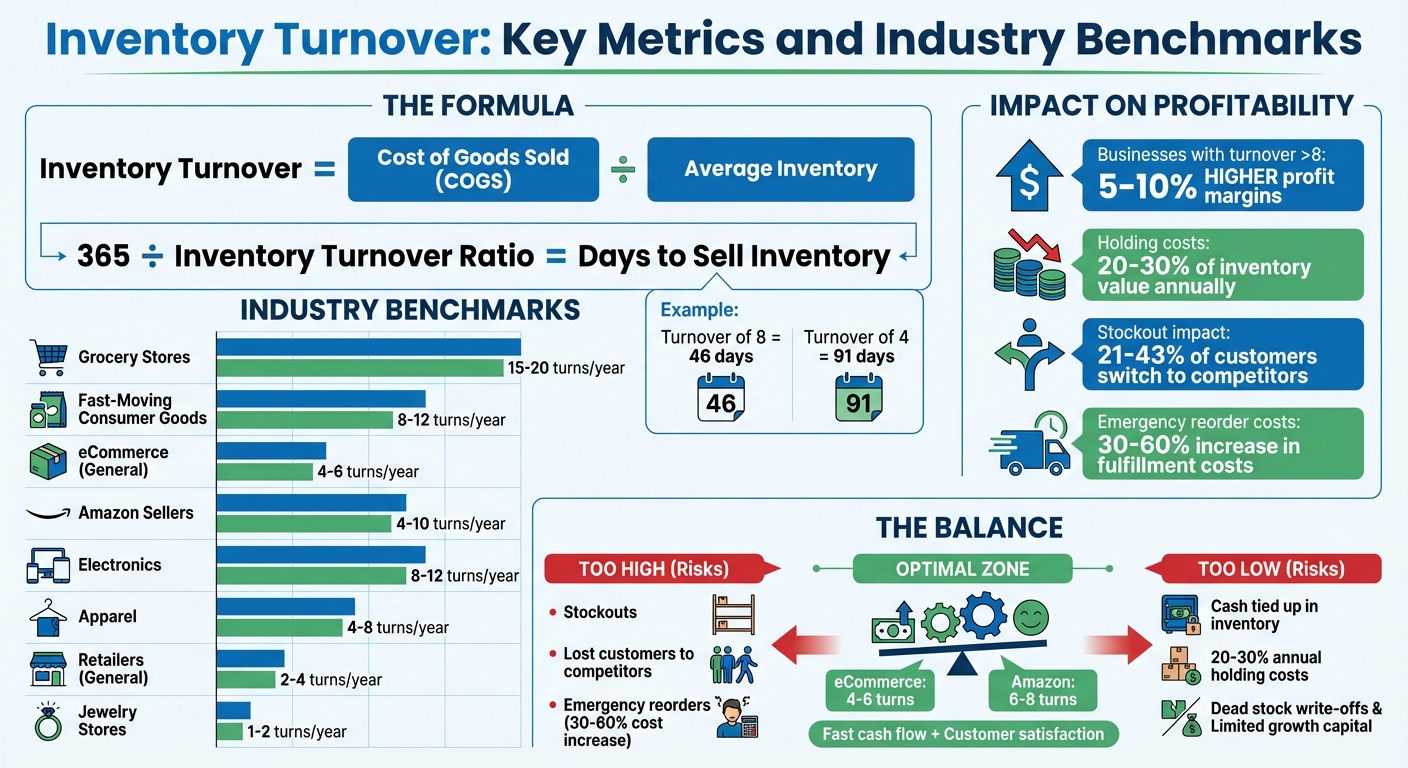 Inventory Turnover Benchmarks by Industry and Impact on Profit Margins