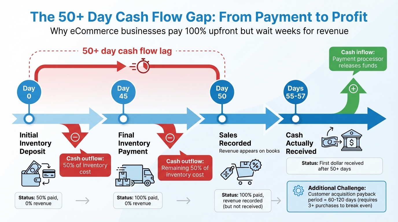 eCommerce Cash Flow Timeline: 50+ Day Gap from Inventory Payment to Cash Receipt