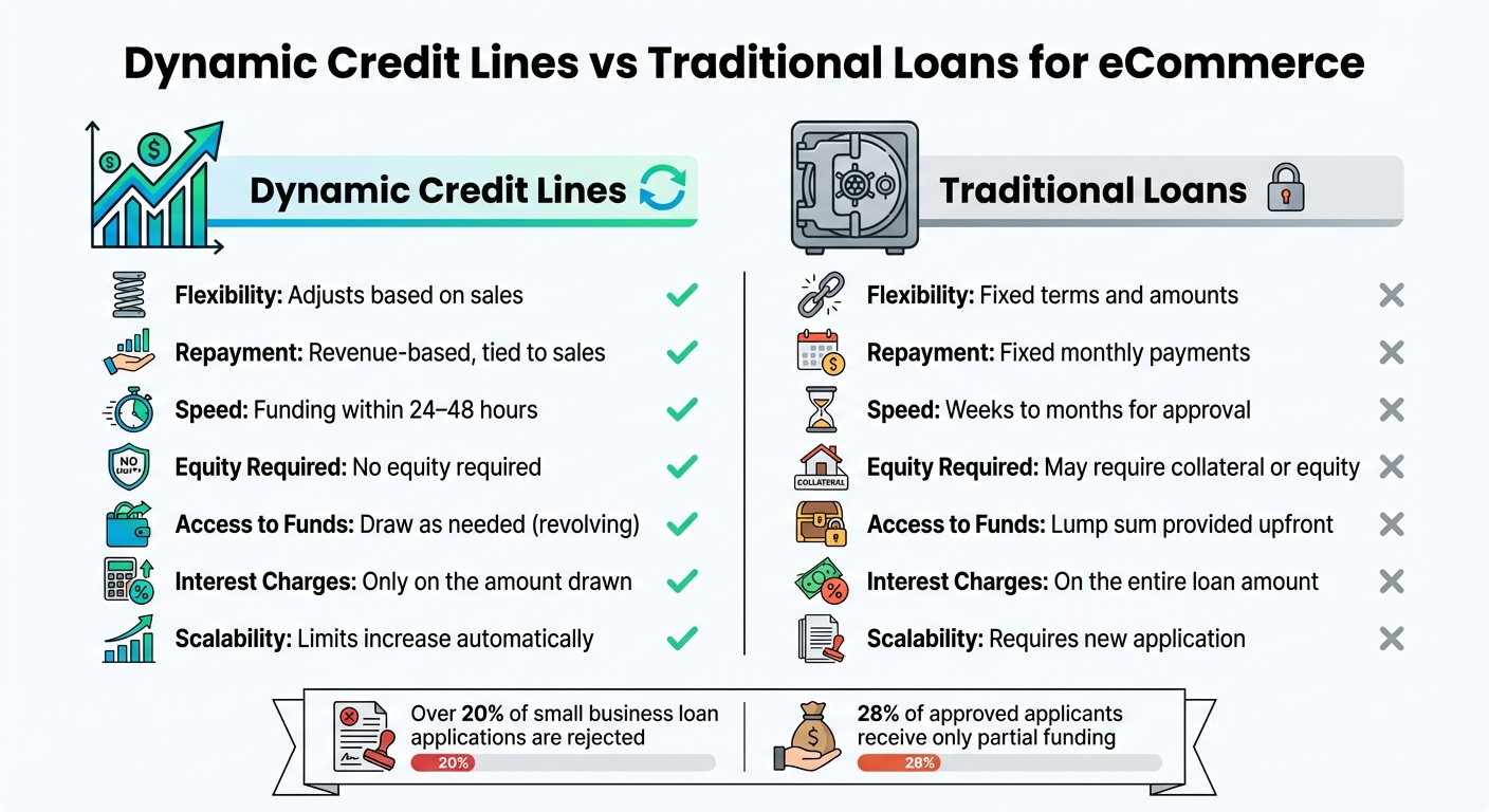 Dynamic Credit Lines vs Traditional Loans for eCommerce
