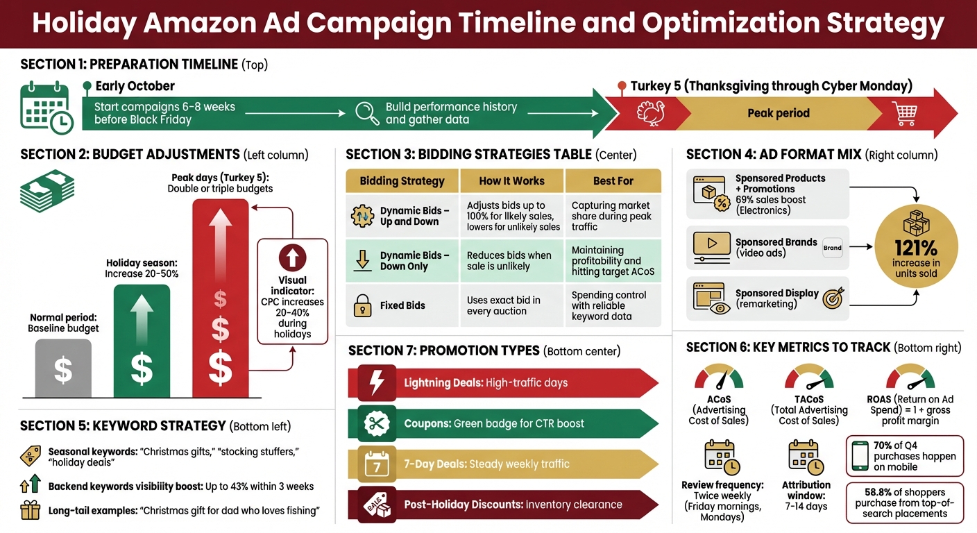 Holiday Amazon Ad Campaign Timeline and Optimization Strategy