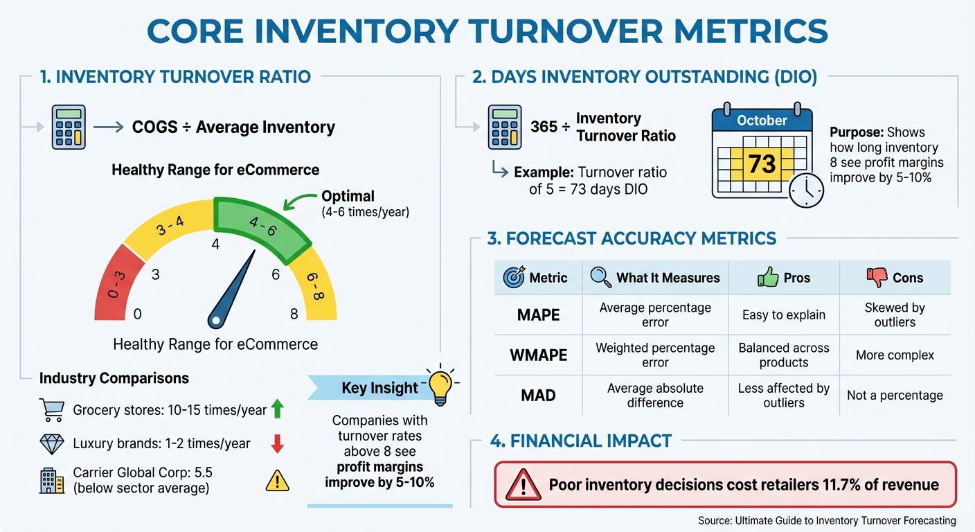 Key Inventory Turnover Metrics and Benchmarks for eCommerce