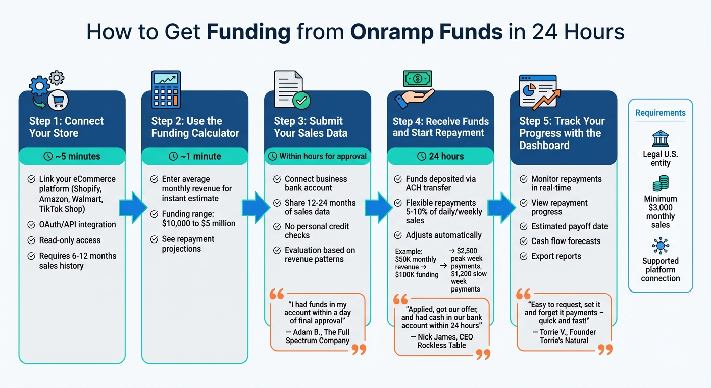 5-Step Process to Get eCommerce Funding from Onramp Funds in 24 Hours