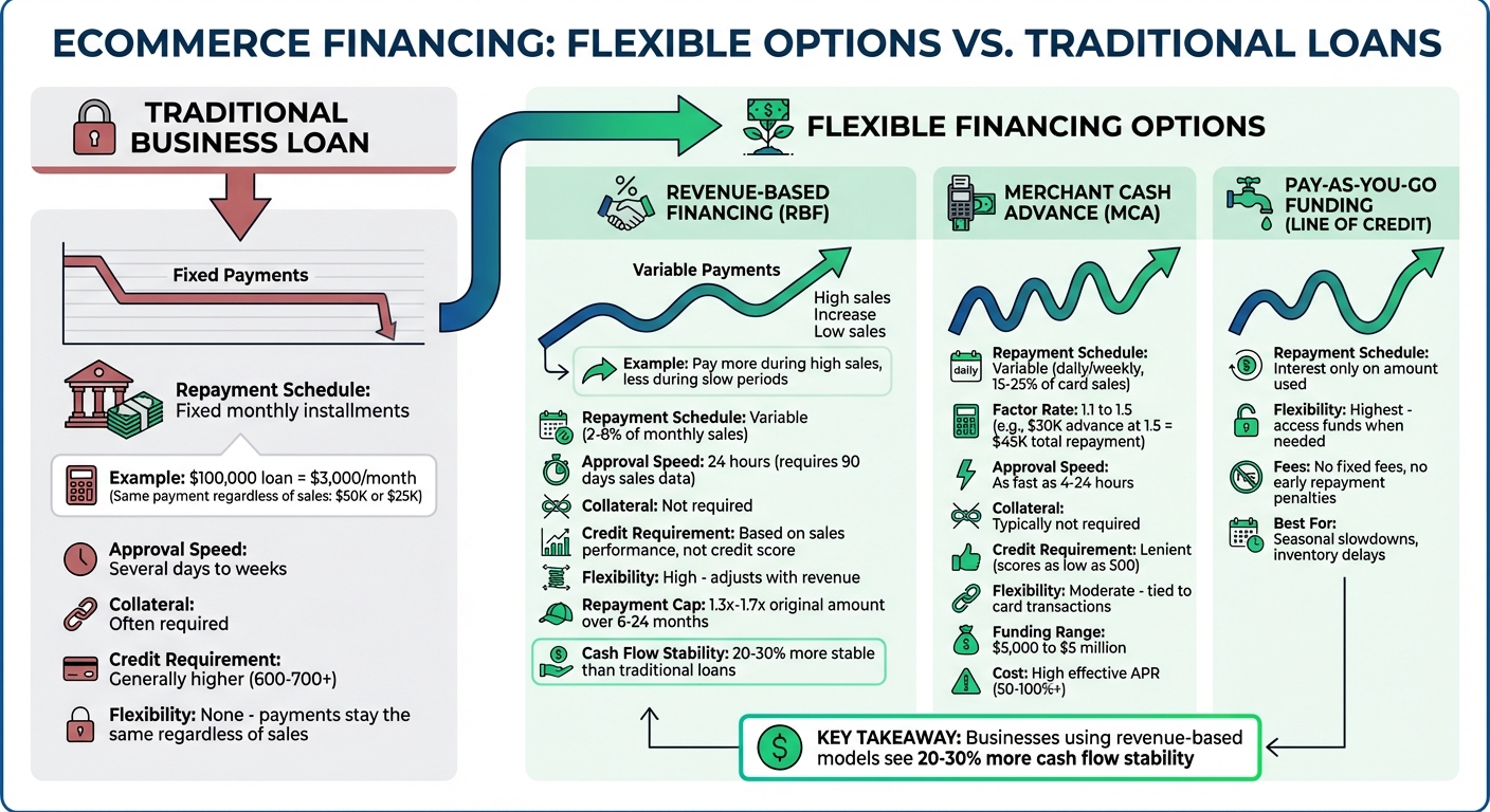 Flexible vs Traditional Financing for eCommerce: Payment Structures and Key Differences