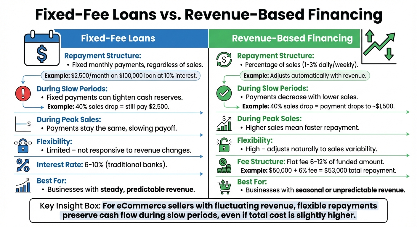 Fixed-Fee Loans vs Revenue-Based Financing Comparison for eCommerce