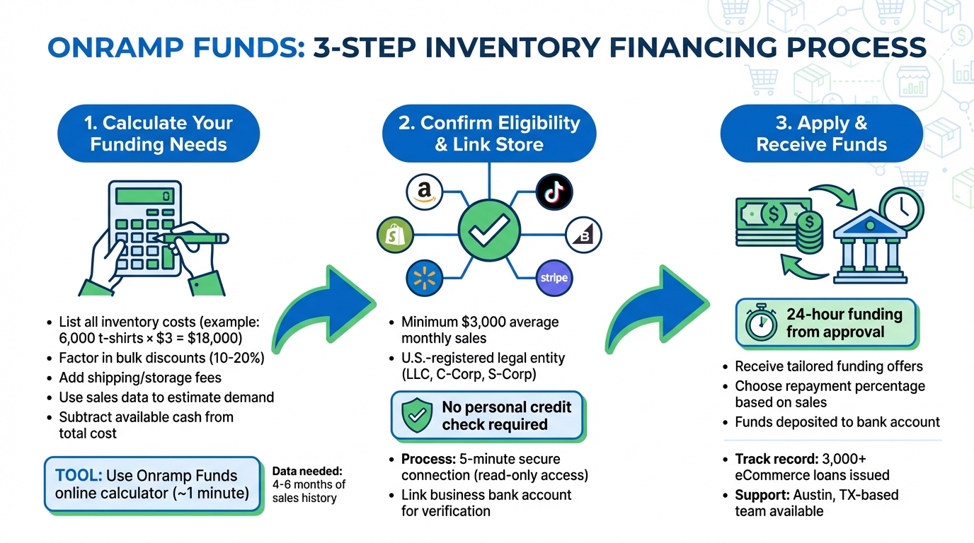 3-Step Process to Get Inventory Financing from Onramp Funds