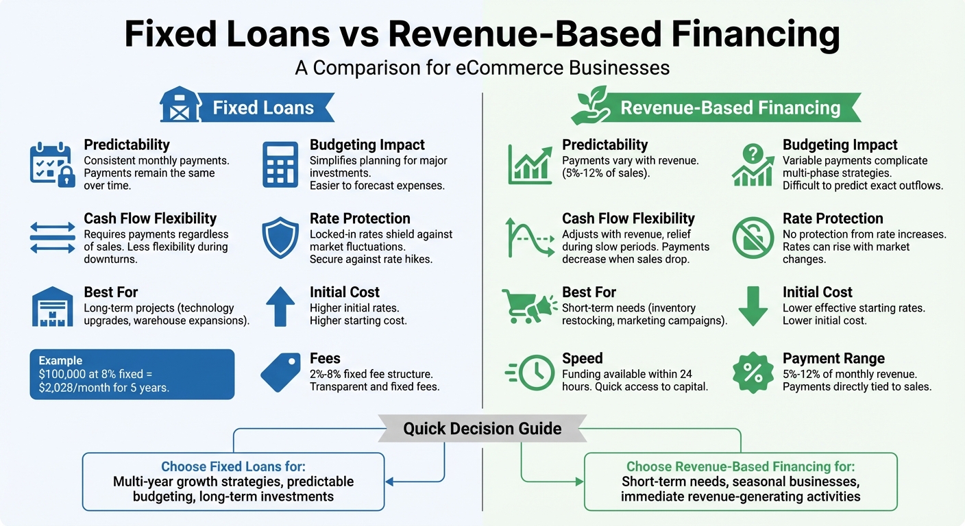 Fixed Loans vs Revenue-Based Financing Comparison for eCommerce Growth