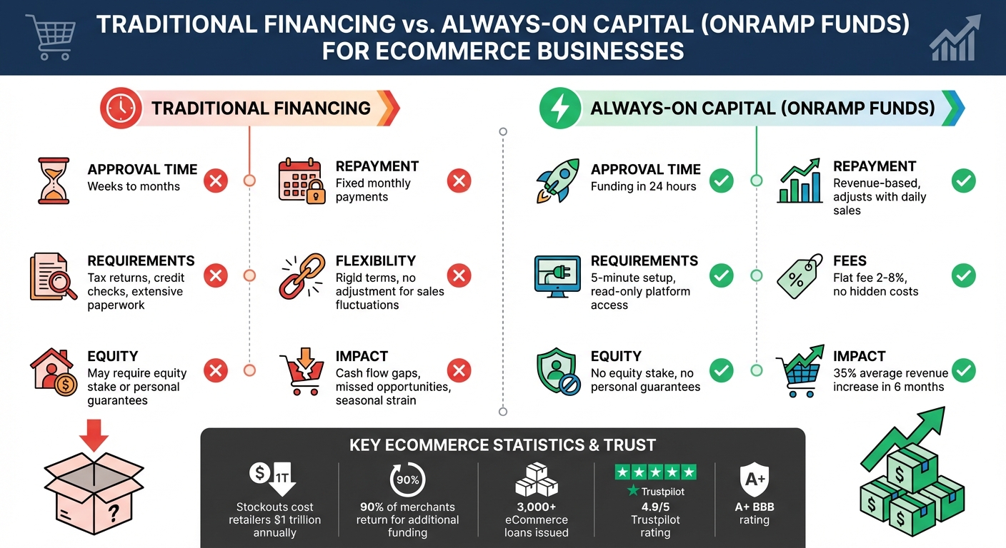 Traditional Financing vs Always-On Capital for eCommerce Growth