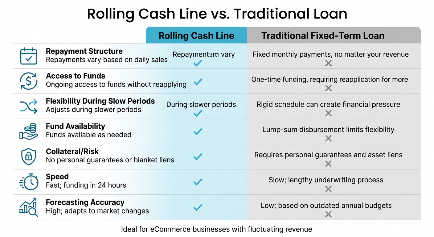 Rolling Cash Line vs Traditional Loan Comparison for eCommerce