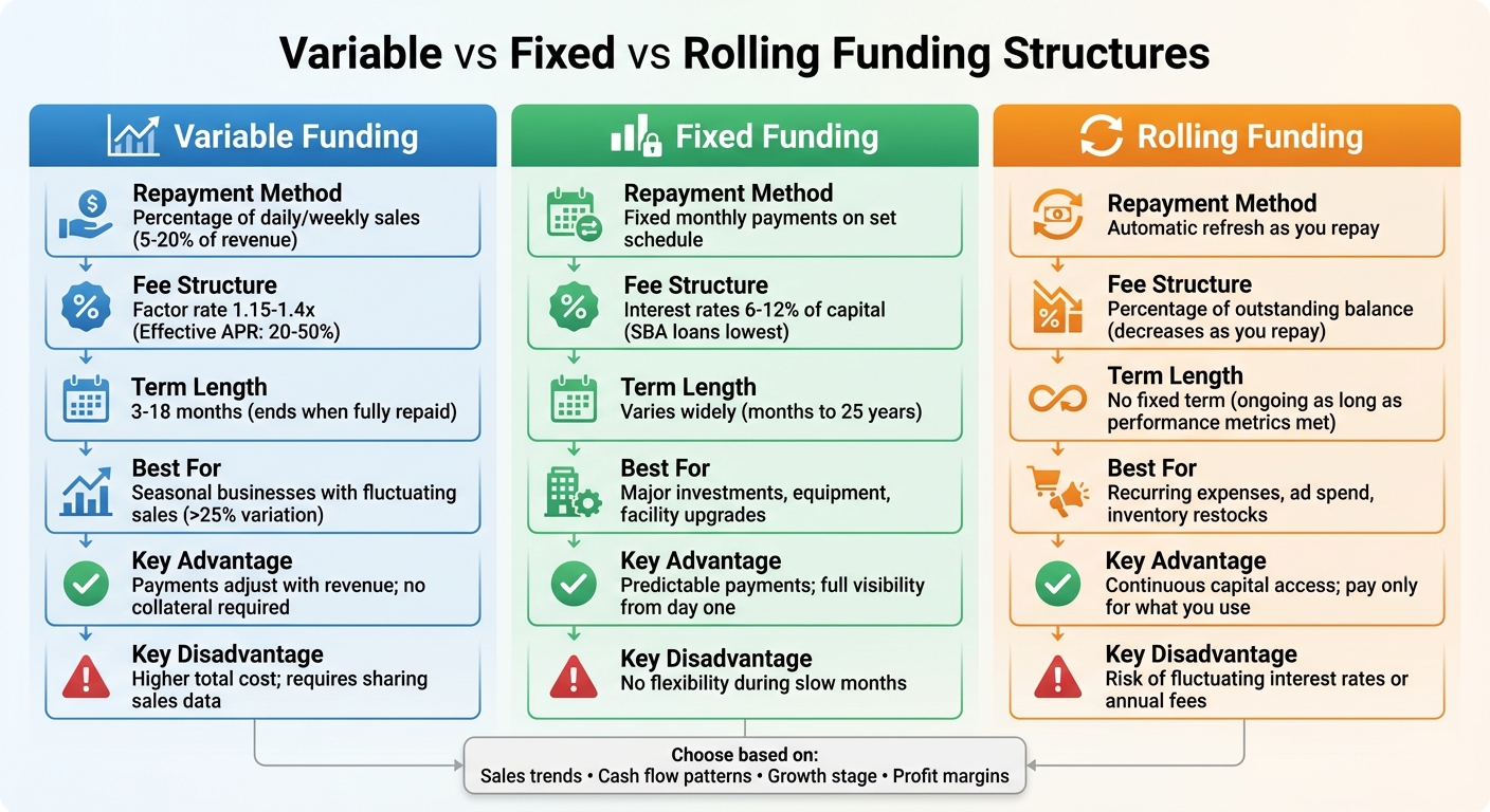 Comparison of Variable, Fixed, and Rolling Funding Structures for eCommerce