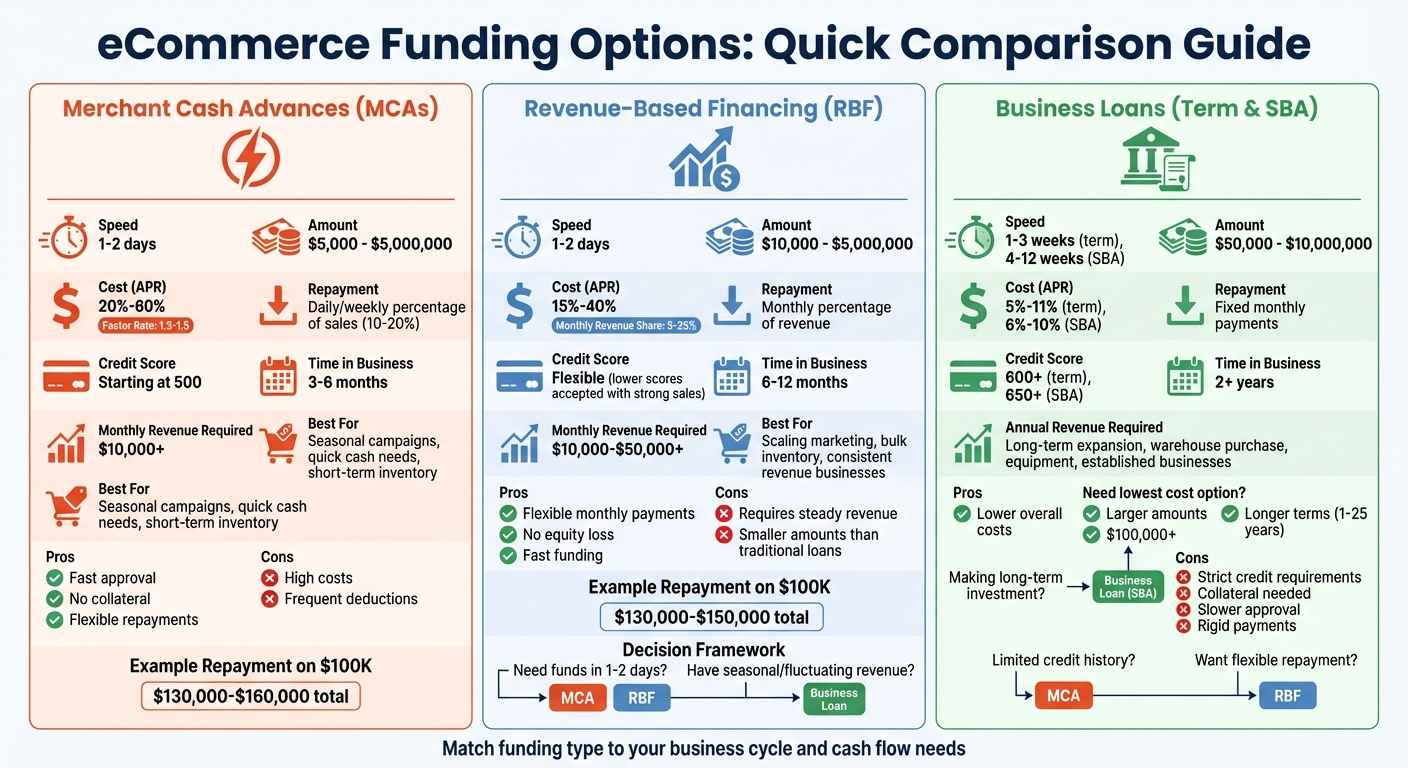 eCommerce Funding Options Comparison: MCAs vs RBF vs Business Loans