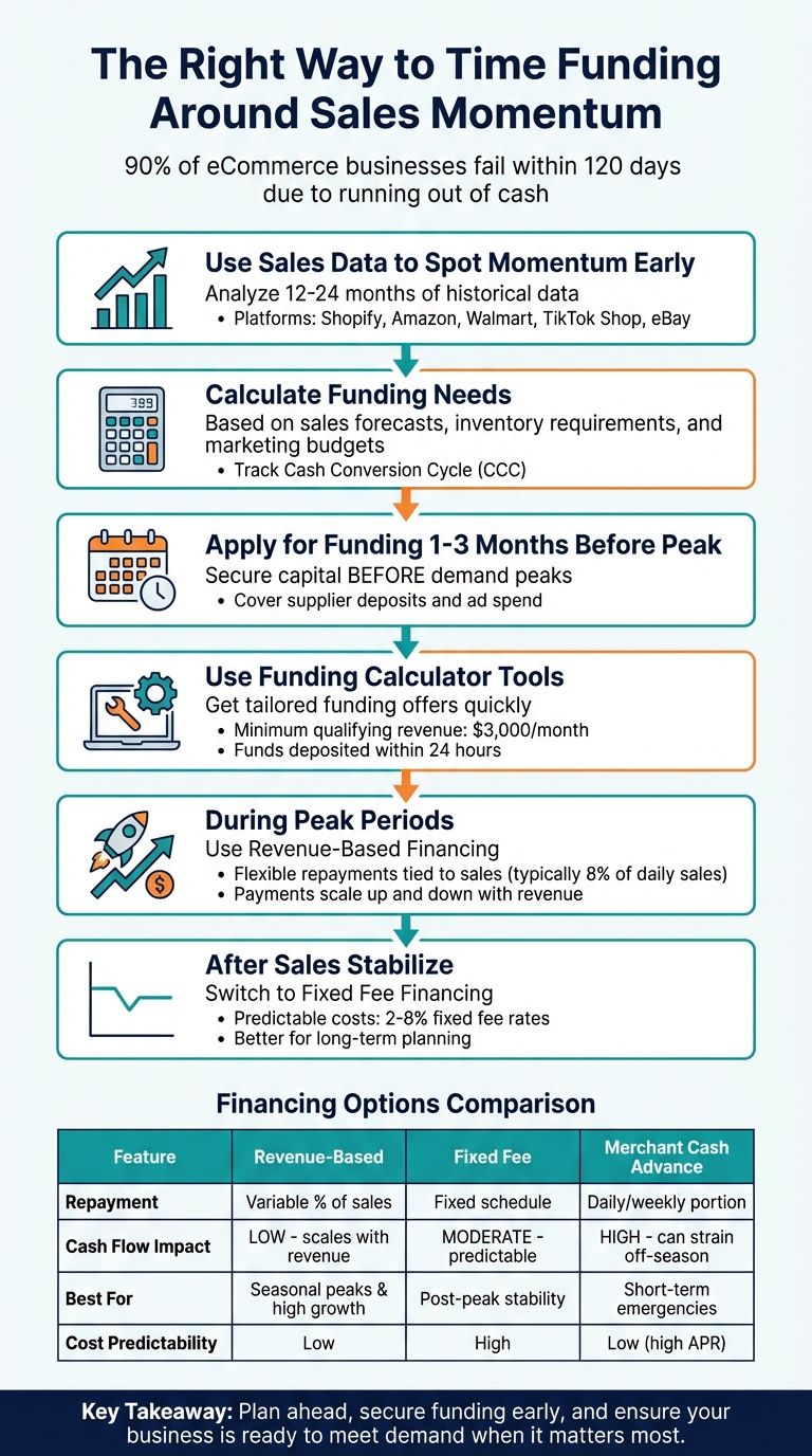 6-Step Guide to Timing eCommerce Funding Around Sales Momentum