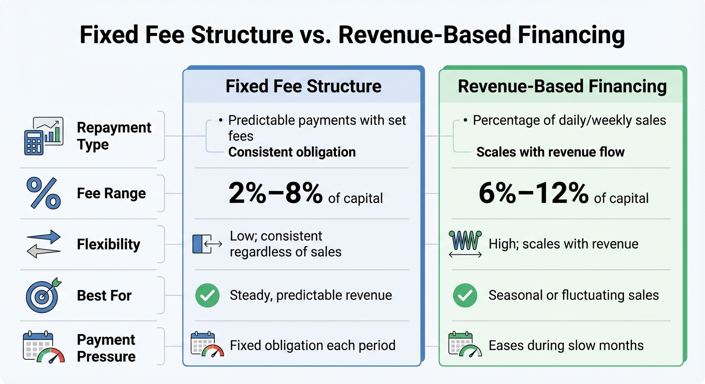 Fixed Fee vs Revenue-Based Financing Comparison for eCommerce