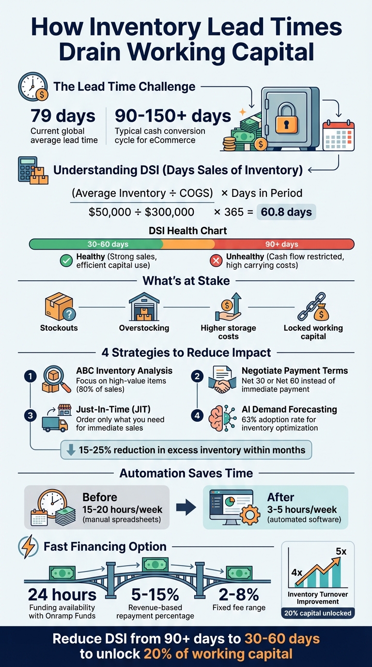 How Inventory Lead Times Impact eCommerce Cash Flow and Working Capital