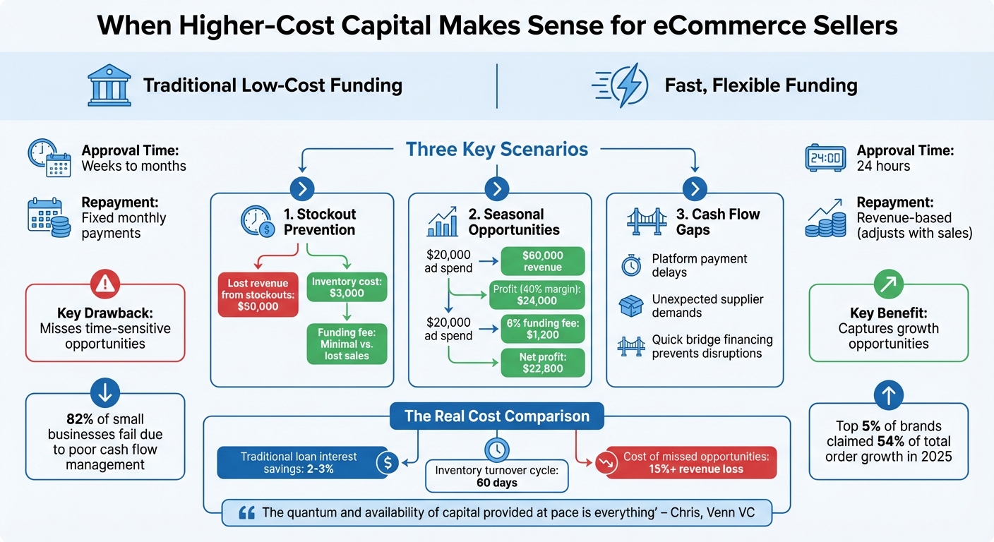 Traditional Loans vs Fast Funding for eCommerce: Cost-Benefit Analysis