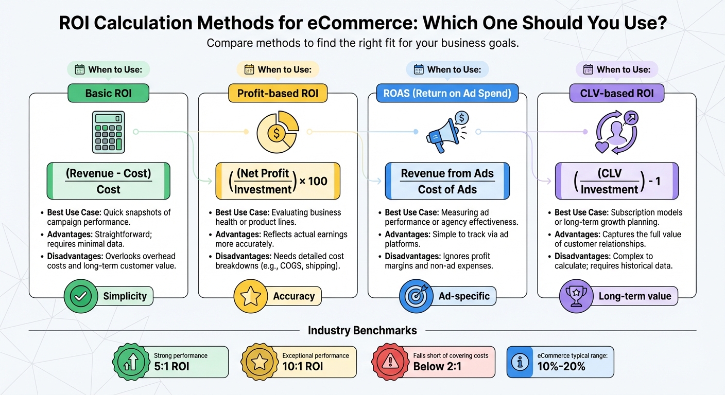 ROI Calculation Methods for eCommerce: Comparison Guide