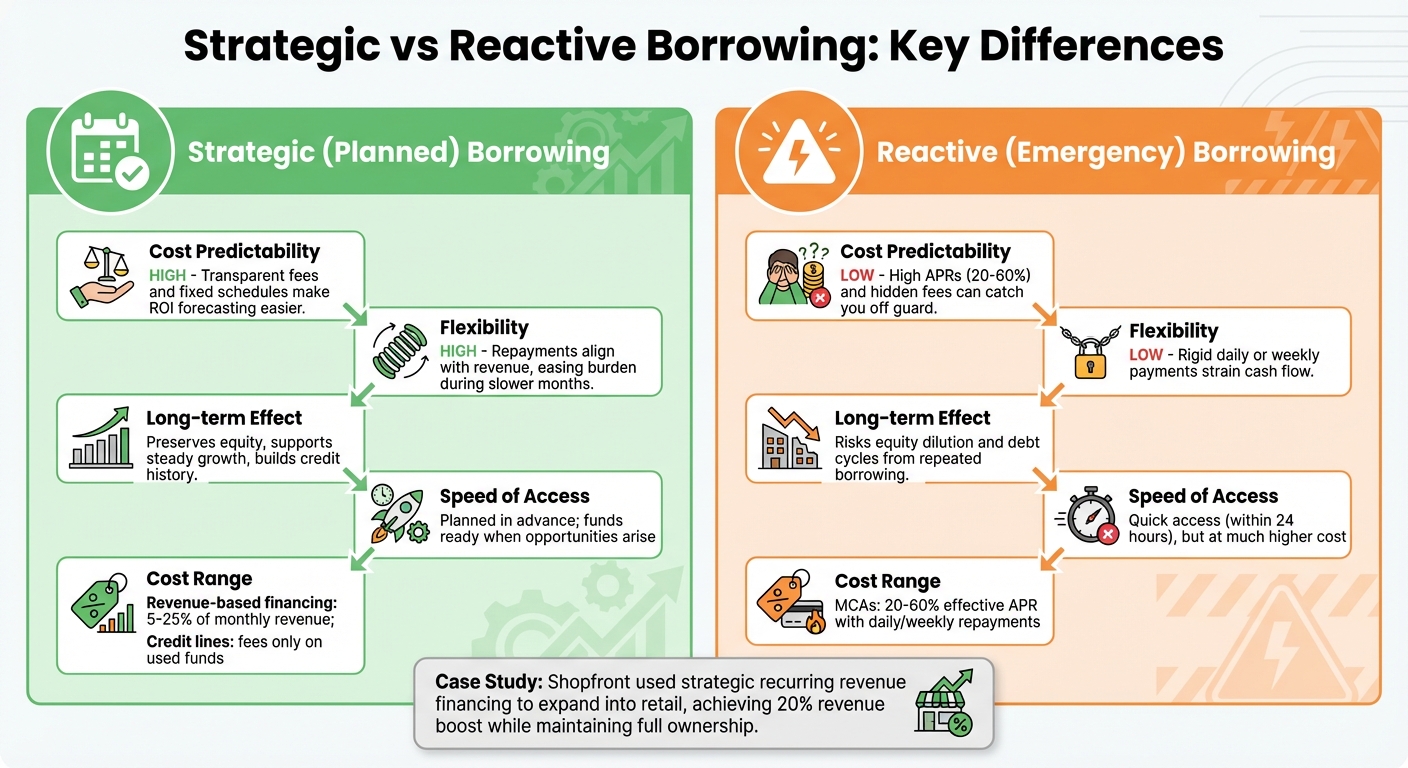 Strategic vs Reactive Borrowing for eCommerce: Cost, Flexibility & Impact Comparison