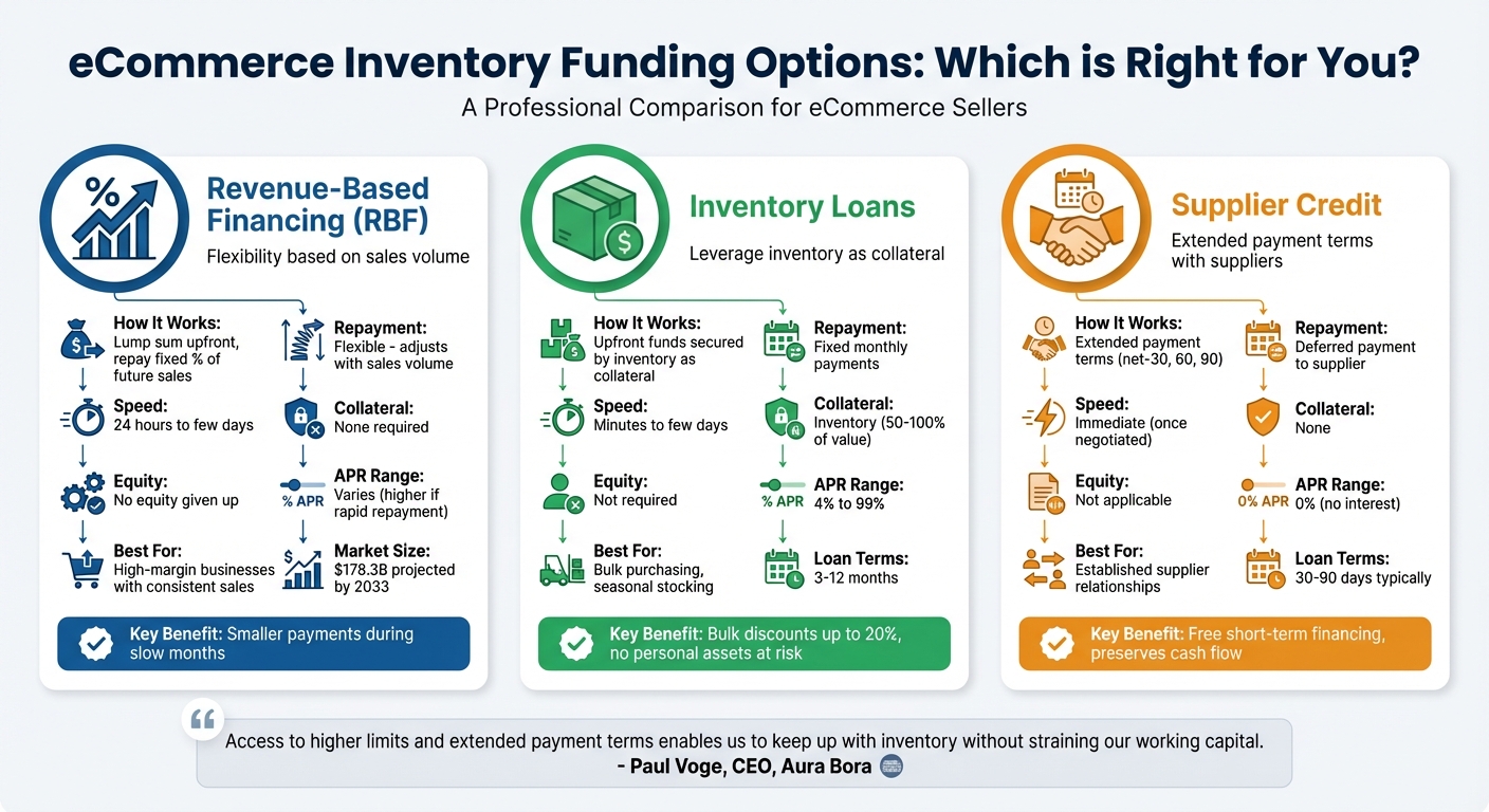 eCommerce Inventory Funding Options Comparison: Revenue-Based Financing vs Inventory Loans vs Supplier Credit