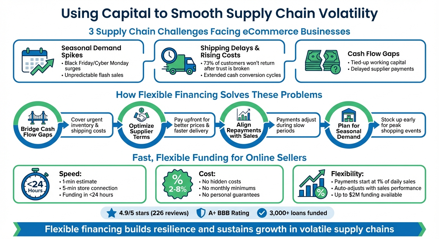 How Revenue-Based Financing Helps eCommerce Businesses Navigate Supply Chain Challenges