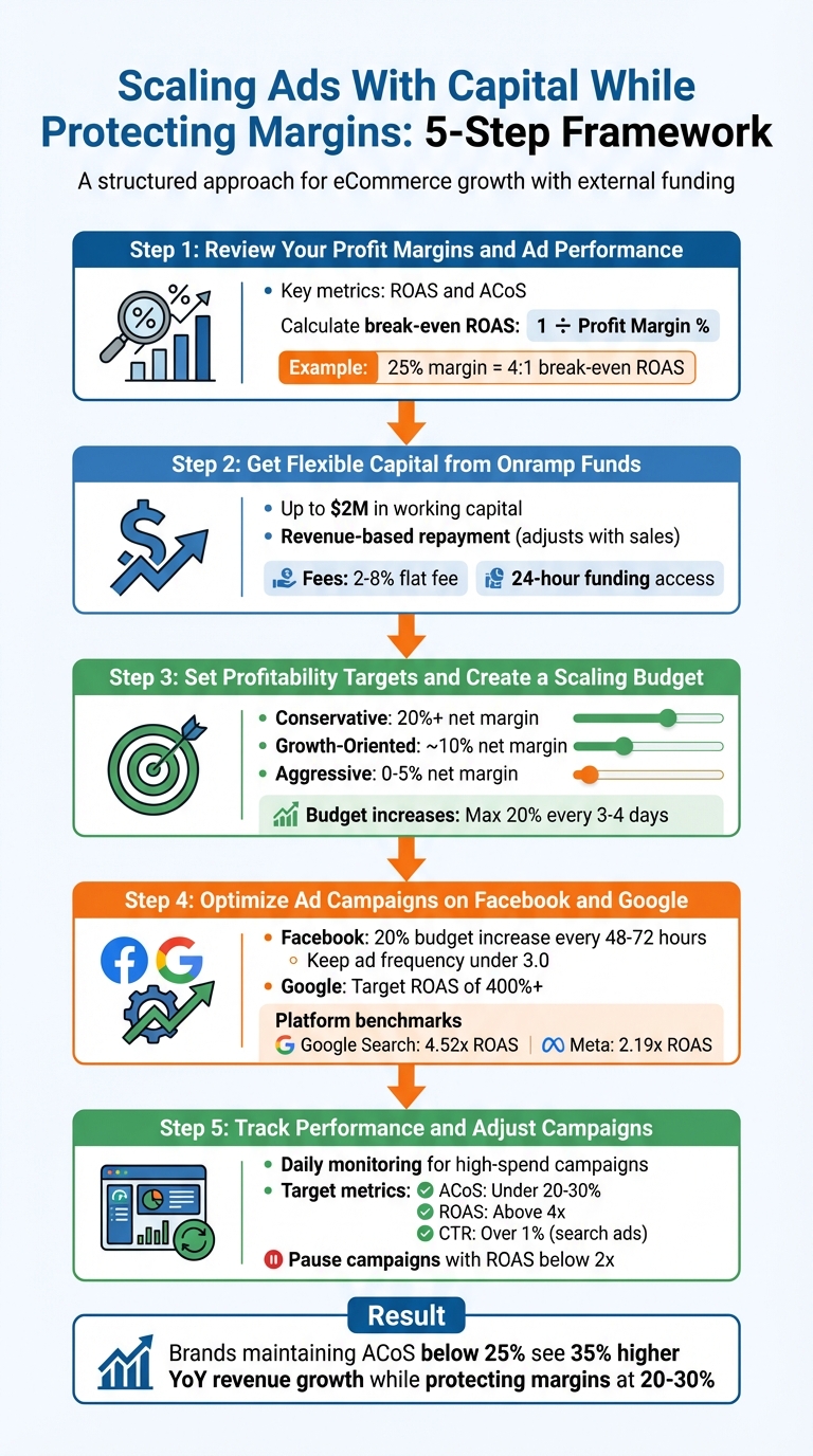 5-Step Framework for Scaling Ads with Capital While Protecting Profit Margins