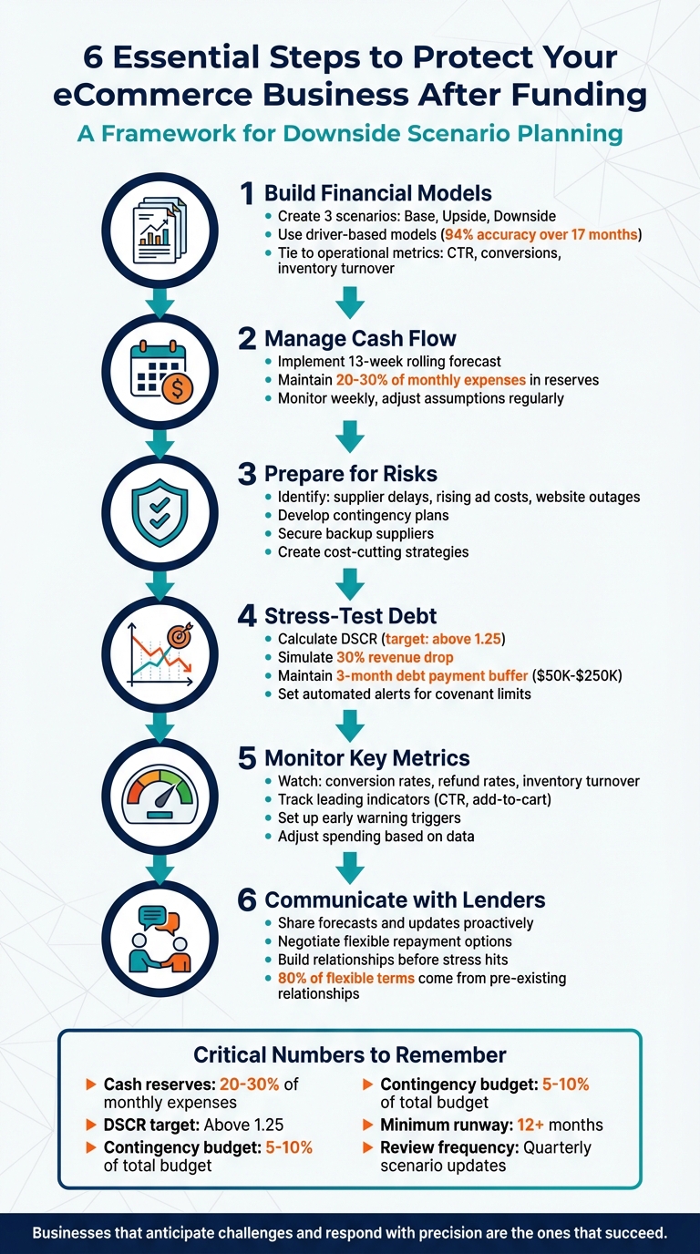 6-Step Framework for Downside Scenario Planning After eCommerce Funding