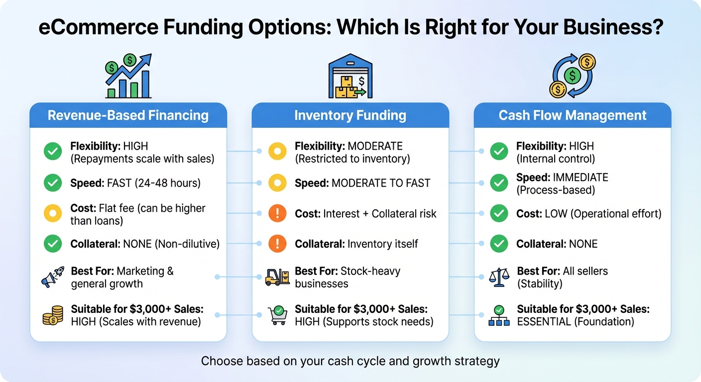 eCommerce Funding Options Comparison: Revenue-Based Financing vs Inventory Funding vs Cash Flow Management