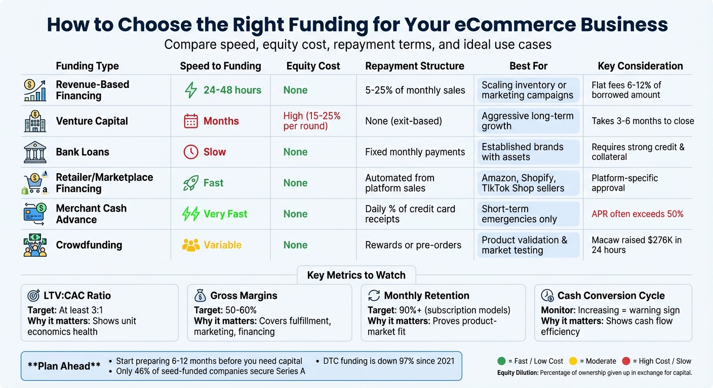 eCommerce Funding Options Comparison: Speed, Cost, and Best Use Cases