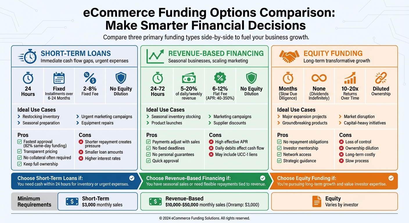 eCommerce Funding Options Comparison: Short-Term Loans vs Revenue-Based Financing vs Equity Funding