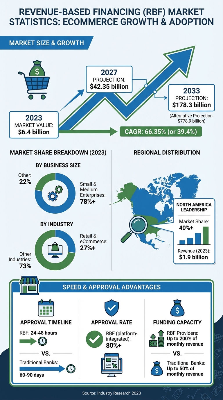 Revenue-Based Financing Market Growth and Key Statistics for eCommerce 2023-2033