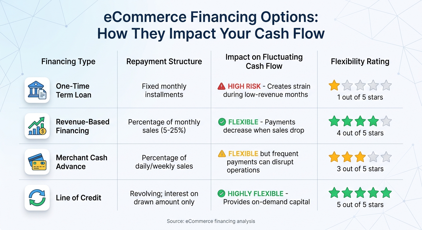 Comparison of eCommerce Financing Options: Repayment Structure and Cash Flow Impact