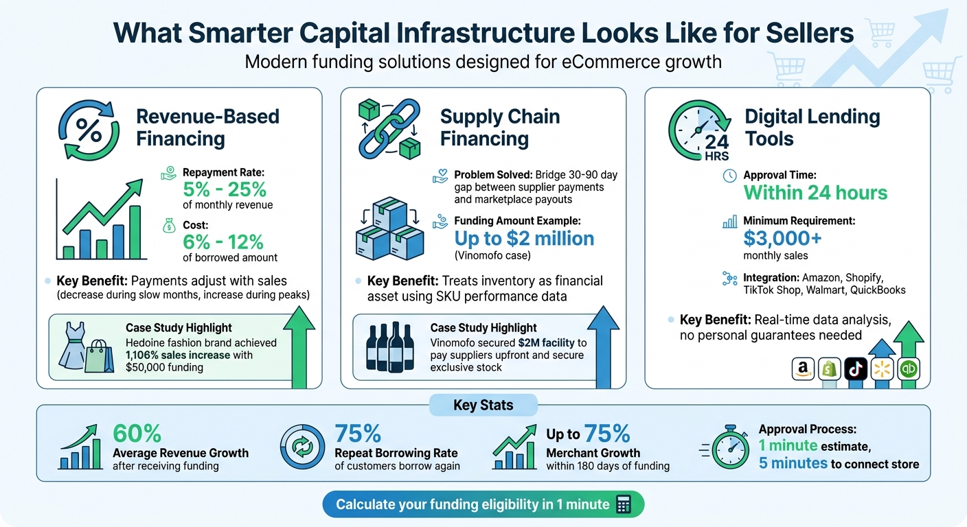 Modern Capital Infrastructure vs Traditional Financing for eCommerce Sellers