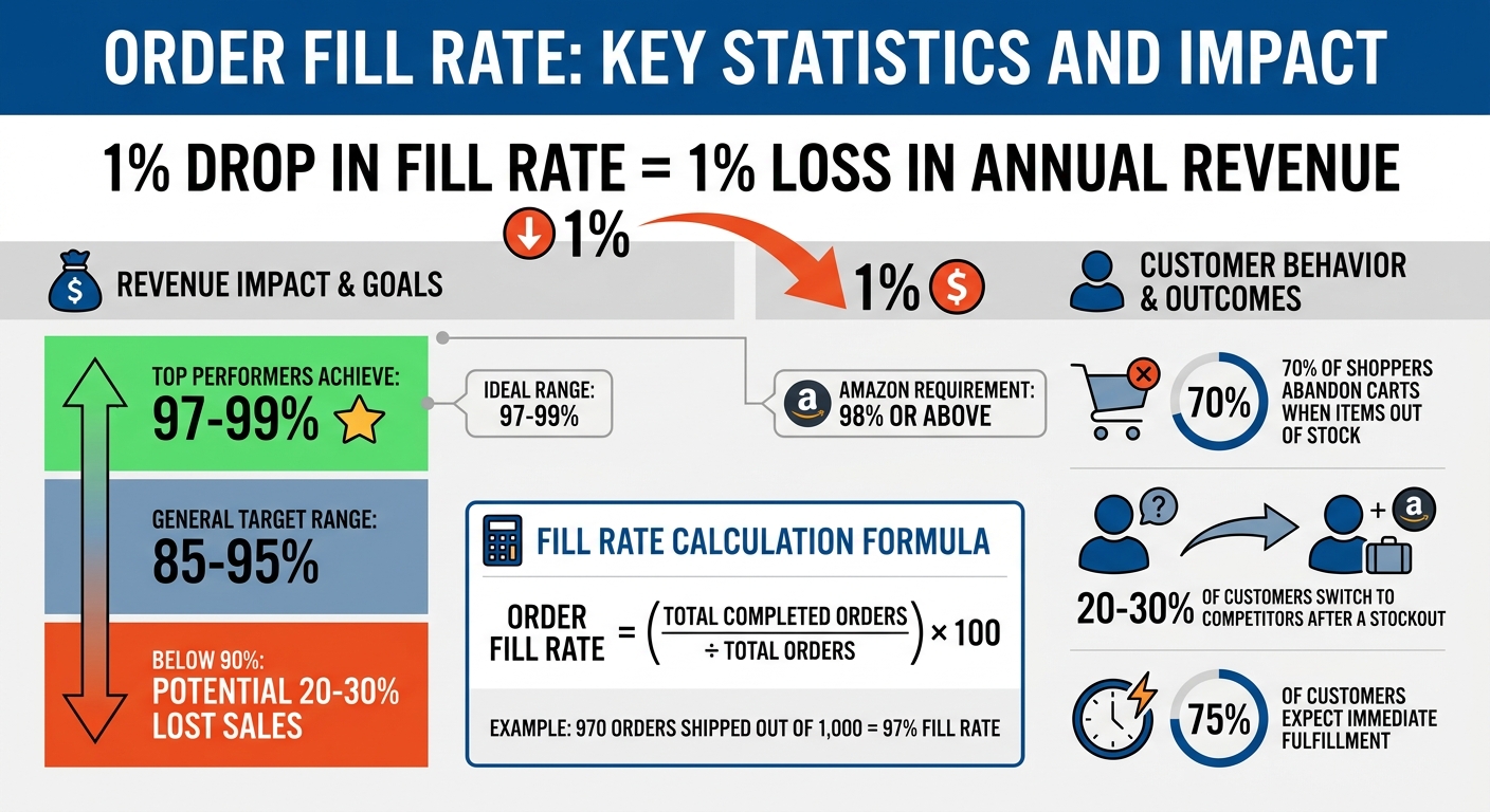 Order Fill Rate Impact on Revenue and Customer Behavior
