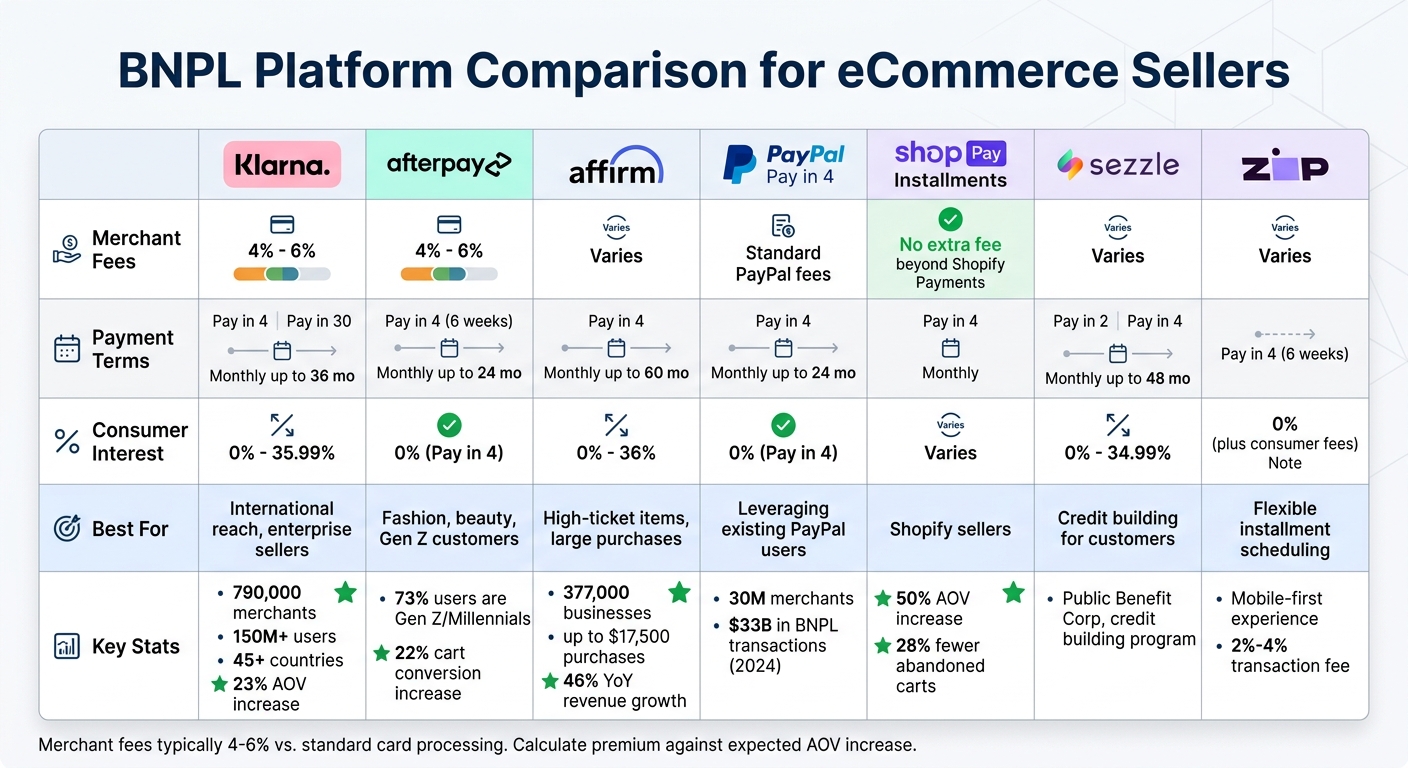 BNPL Platform Comparison: Fees, Terms, and Best Use Cases for eCommerce