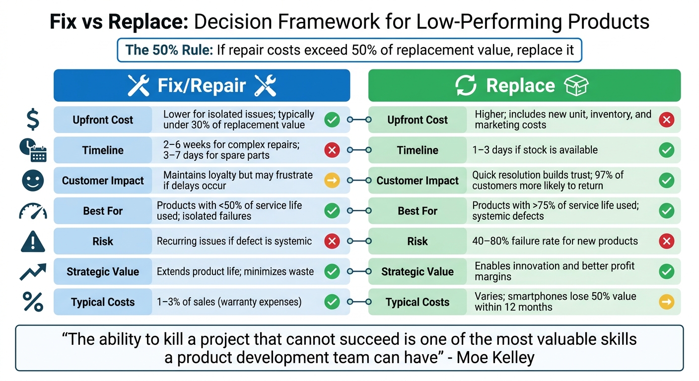 Fix vs Replace Low-Performing Products: Decision Framework