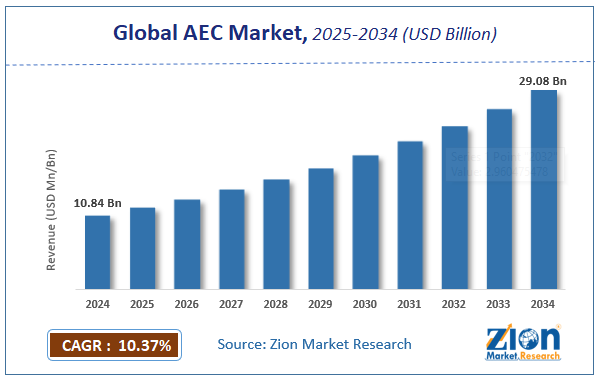 aec proposals