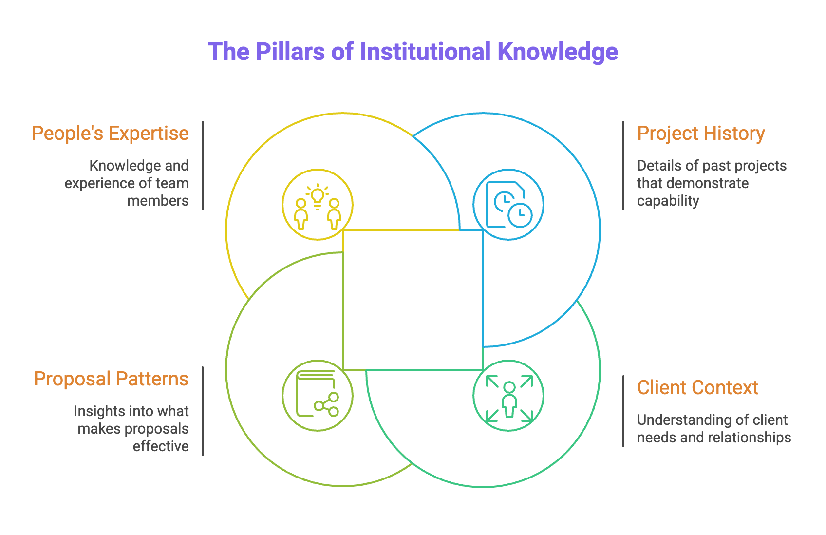 institutional knowledge