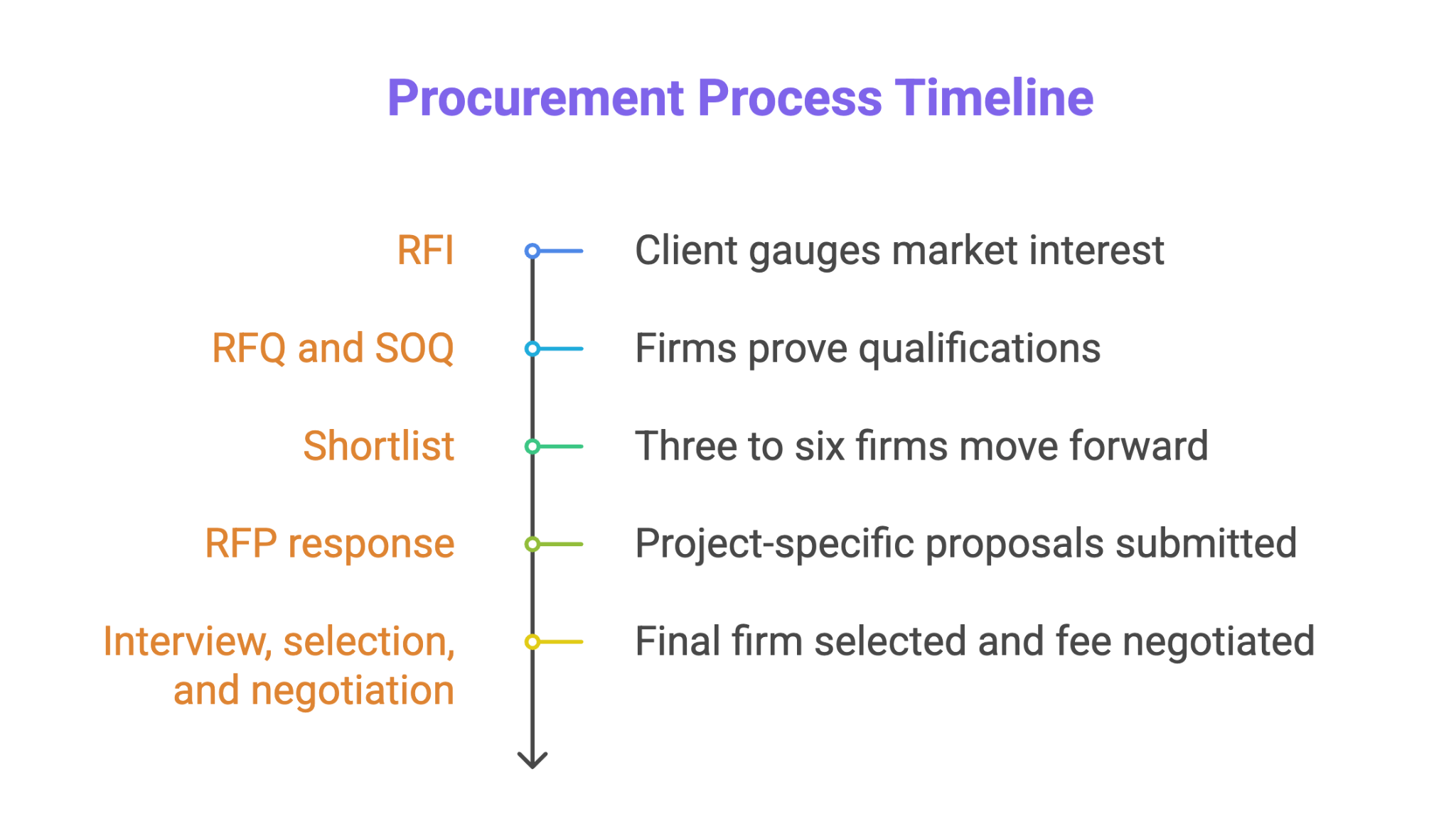 RFP vs. RFQ