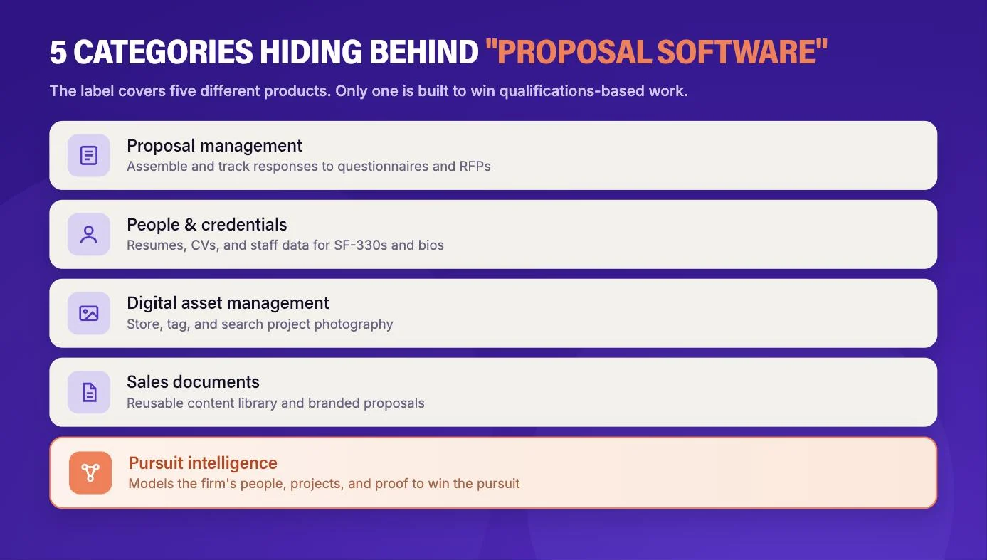 The five categories of proposal software, only one built for qualifications-based work